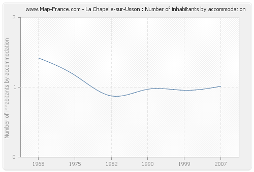 La Chapelle-sur-Usson : Number of inhabitants by accommodation